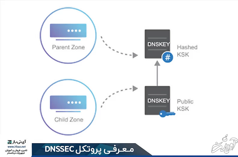 پروتکل DNSSEC
